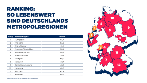 So lebenswert sind Deutschlands Metropolregionen
