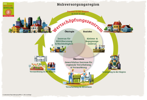 Regionales Wertschöpfungszentrum